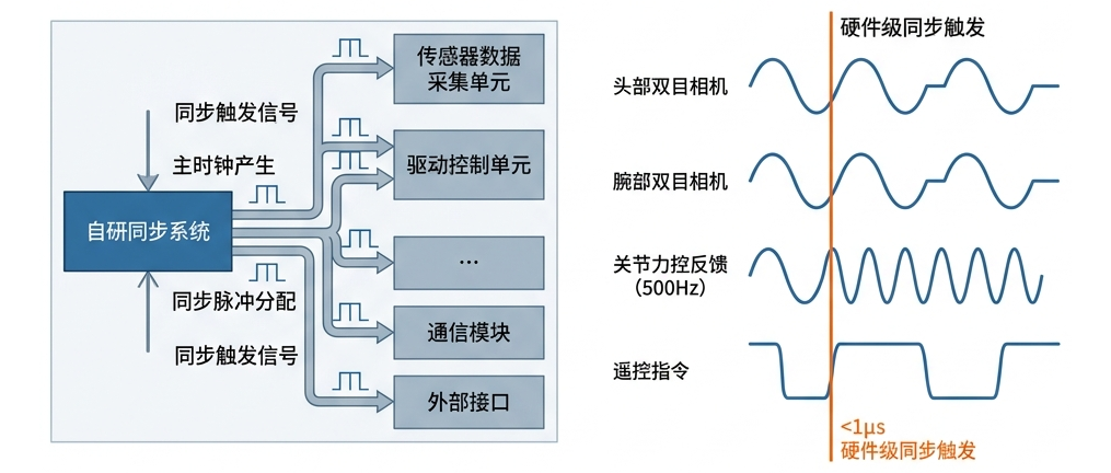 六路传感器和控制信号由同一硬件时钟同步触发的示意图